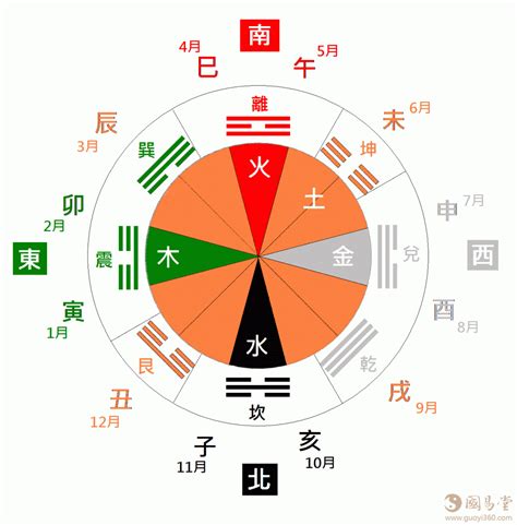 东南西北五行|东南西北五行方位 东南西北五行方位图